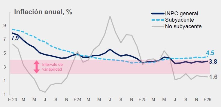 Inflación de enero se ubica en 3.79%